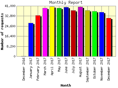 Monthly Report: Number of requests by Month.
