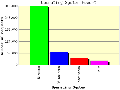 Operating System Report: Number of requests by Operating System.